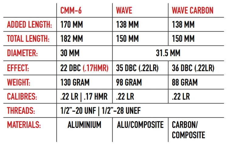 Tłumik do broni 22lr A-Tec Wave 1/2"-28 UNEF